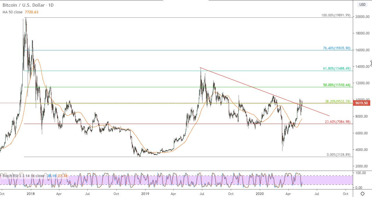 نظرة فنية قصيرة المدى للبيتكوين مقابل الدولار نظرة فنية قصيرة المدى للبيتكوين مقابل الدولار