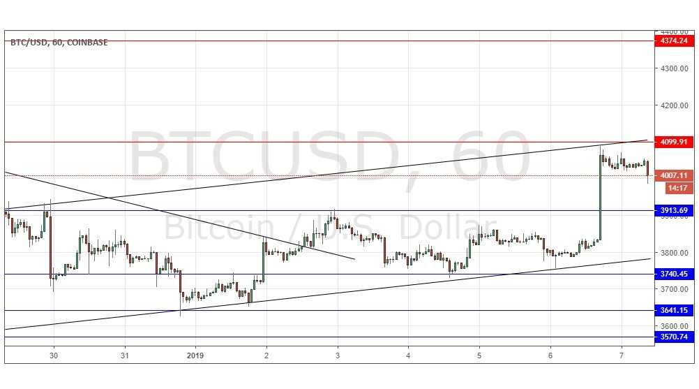 Segnali Forex BTC/USD
