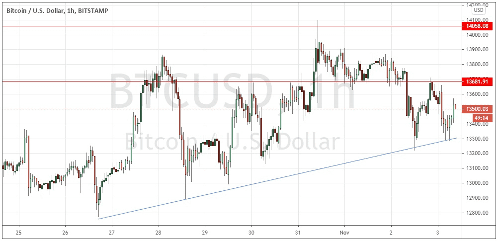 الرسم البياني لزوج البيتكوين/الدولار الأمريكي الرسم البياني لزوج البيتكوين/الدولار الأمريكي