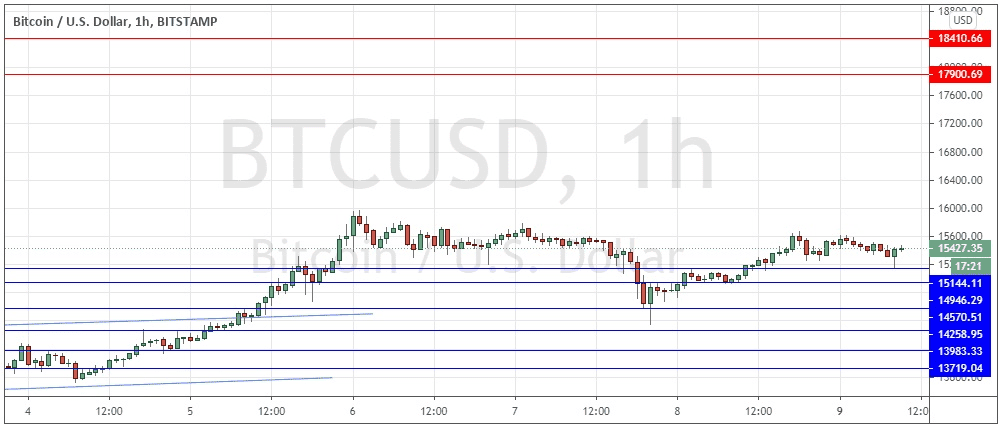 الرسم البياني لزوج البيتكوين/الدولار الأمريكي 