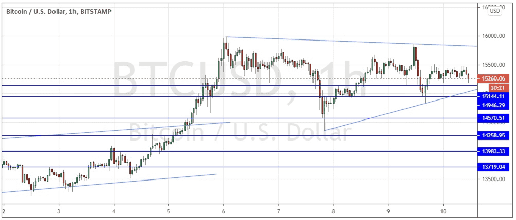 الرسم البياني لزوج البيتكوين/الدولار الأمريكي 