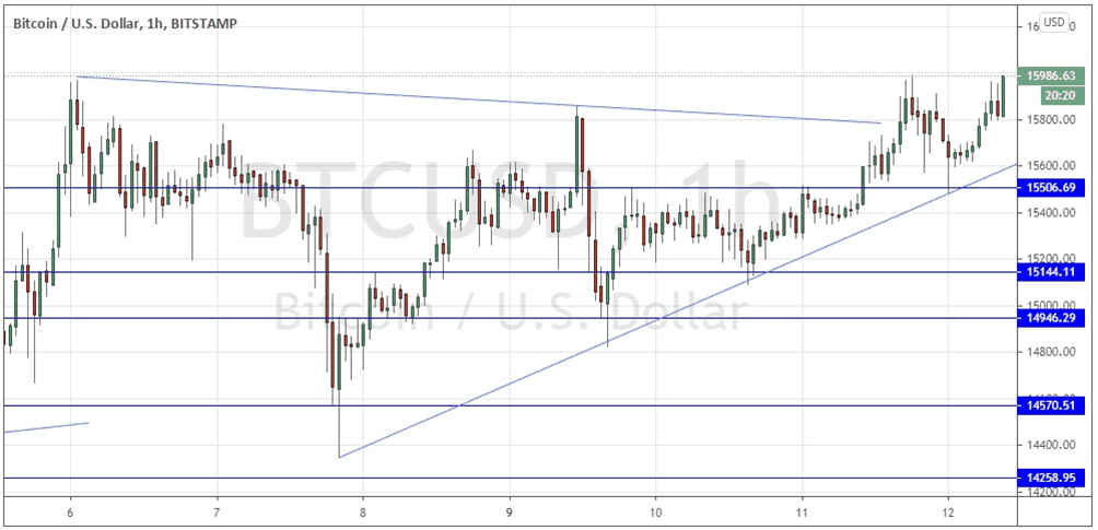 الرسم البياني لزوج البيتكوين/الدولار الأمريكي 