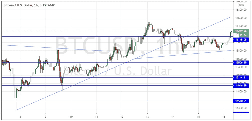 الرسم البياني لزوج العملات البيتكوينالدولار الأمريكى
