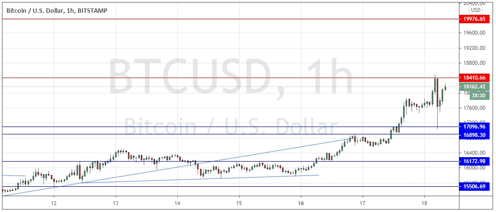 الرسم البياني لزوج البيتكوين/الدولار الأمريكي 