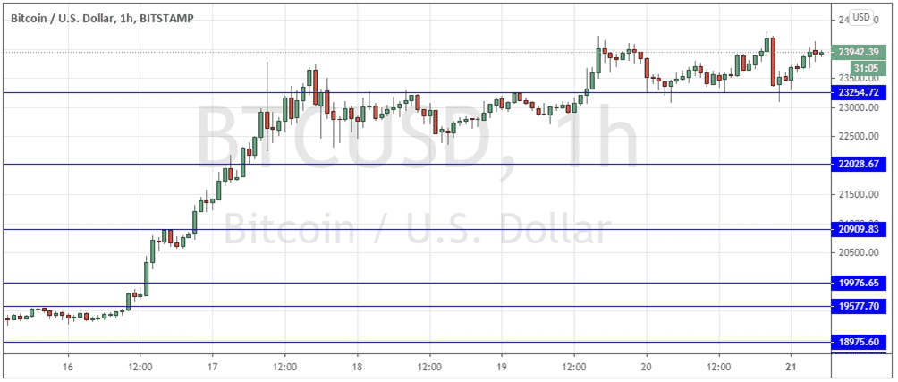 الرسم البياني اليومي للبتكوين مقابل الدولار الامريكي