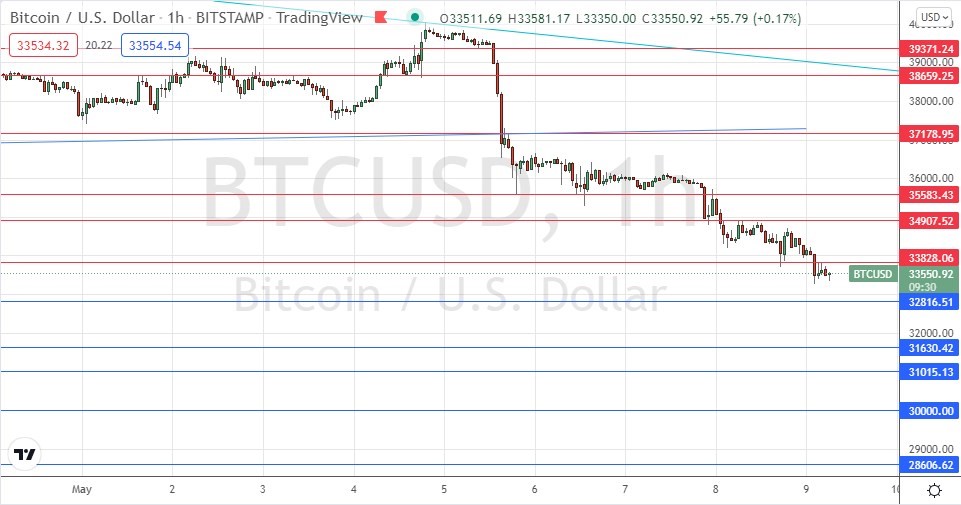 الرسم البياني لزوج البيتكوين/الدولار الأمريكي 