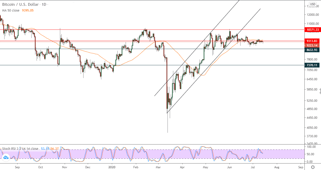 الرسم البياني للبتكوين والدولار الامريكي الرسم البياني للبتكوين والدولار الامريكي