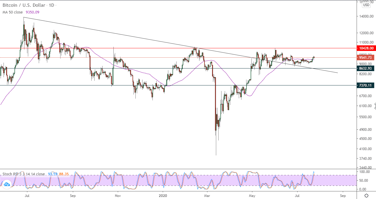 الرسم البياني لزوج البتكوين مقابل الدولار الامريكي الرسم البياني لزوج البتكوين مقابل الدولار الامريكي