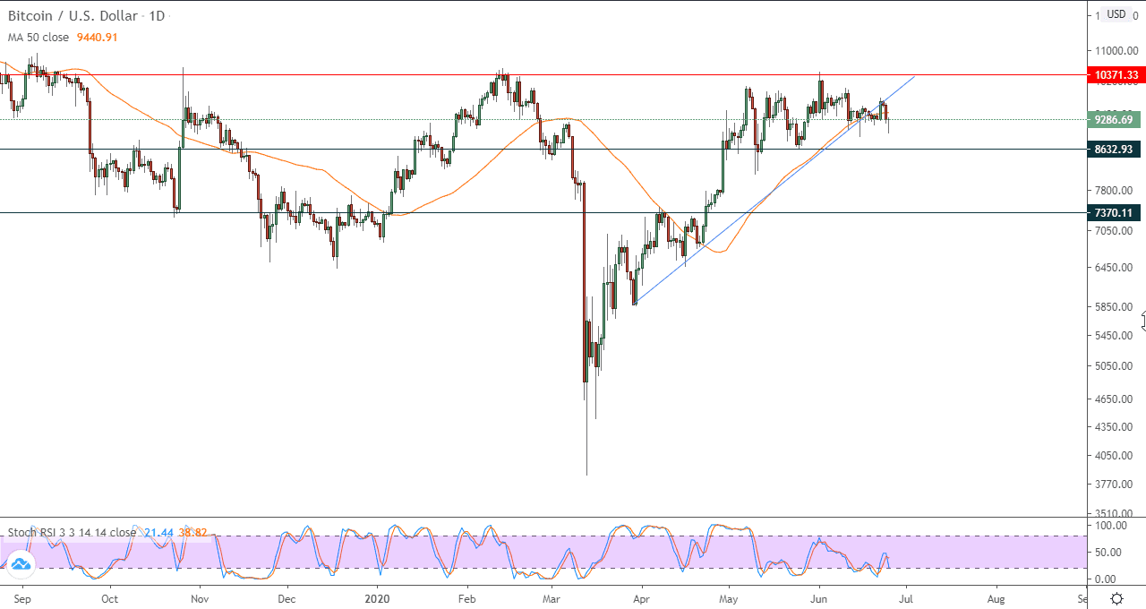 الرسم البياني اليومي لزوج البيتكوين/الدولار الامريكي