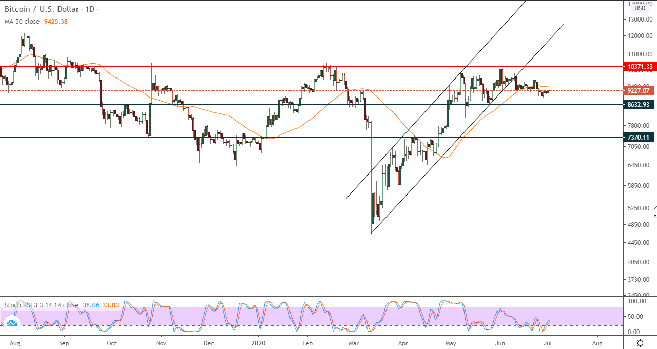 الرسم البياني لزوج الدولار الامريكي والبتكوين الرسم البياني لزوج الدولار الامريكي والبتكوين