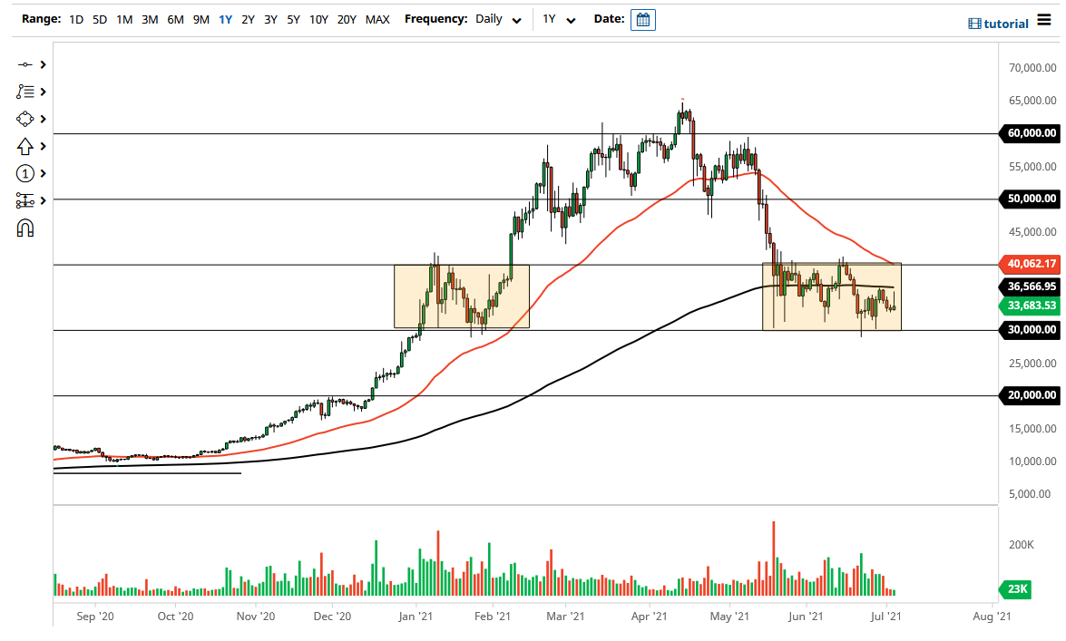 الرسم البياني لزوج البيتكوين/الدولار الأمريكي 