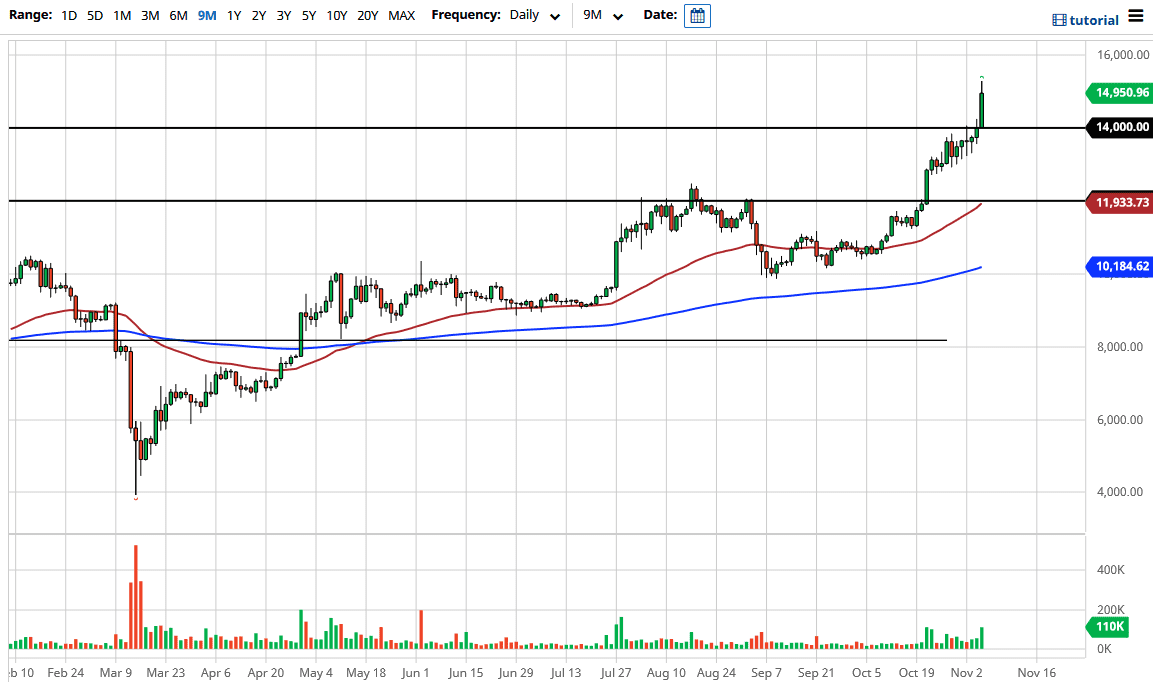 الرسم البياني لزوج البيتكوين/الدولار الأمريكي 