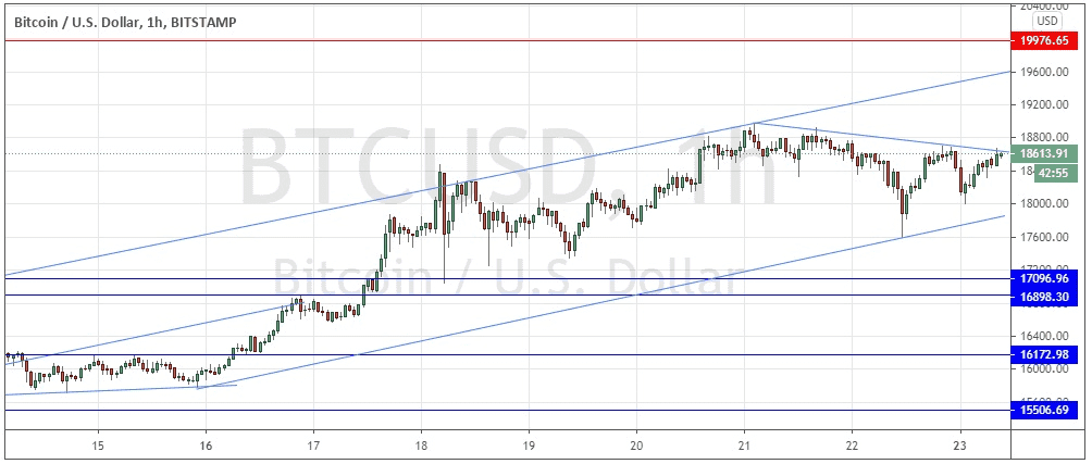 الرسم البياني لزوج البيتكوين/الدولار الأمريكي 