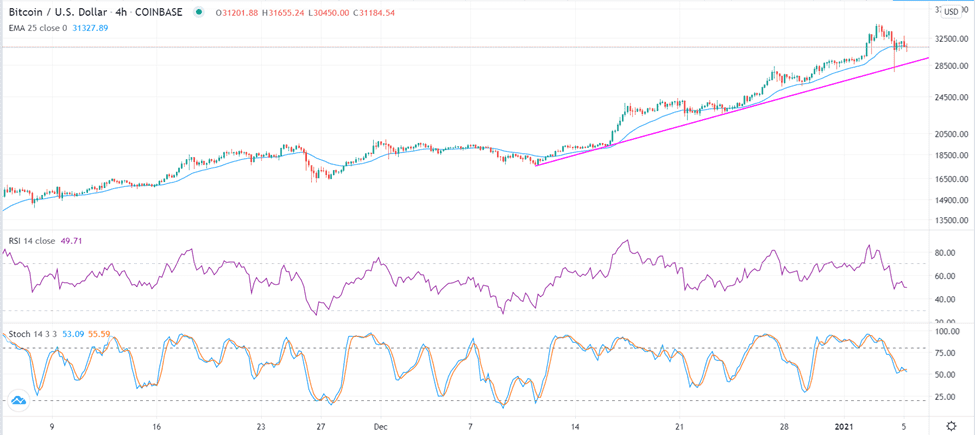 الرسم البياني اليومي للبتكوين مقابل الدولار الامريكي