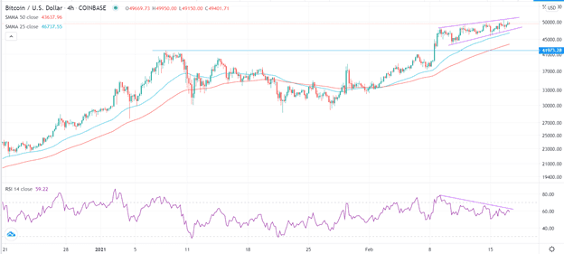 الرسم البياني اليومي للبتكوين مقابل الدولار الامريكي