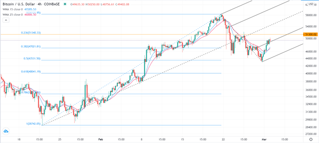 الرسم البياني اليومي للدولار الامريكي مقابل البيتكوين