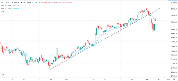 الرسم البياني اليومي للبتكوين مقابل الدولار الامريكي