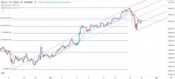 الرسم البياني للبتكوين مقابل الدولار الامريكي