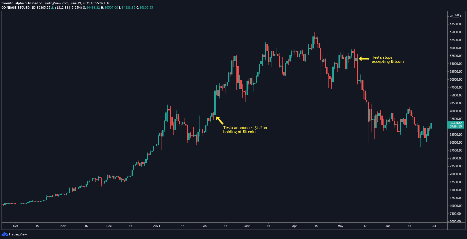 BTC/USD Daily Chart BTC/USD Daily Chart
