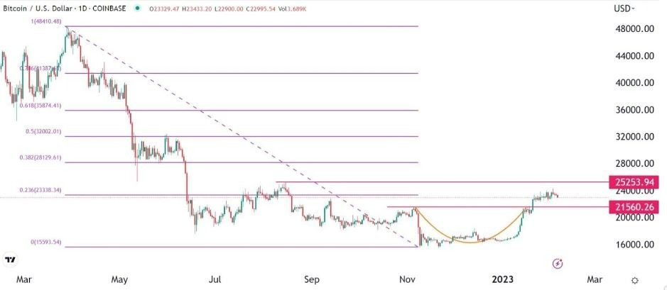 Señal Forex del BTC/USD