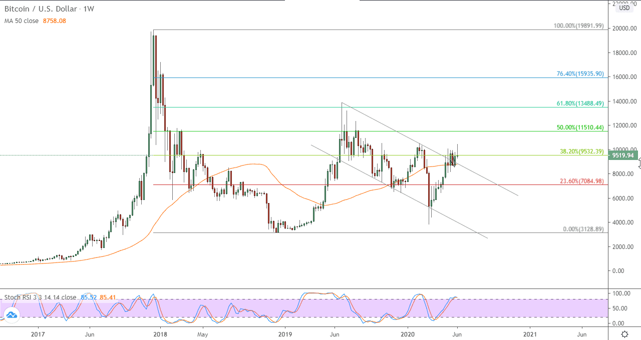 الرسم البياني لزوج البيتكوينالدولار الامريكي في إطار أسبوعي