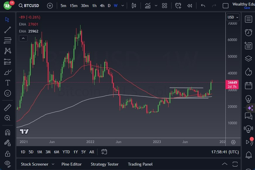 Gráfico del Pronóstico Semanal BTC/USD Gráfico del Pronóstico Semanal BTC/USD