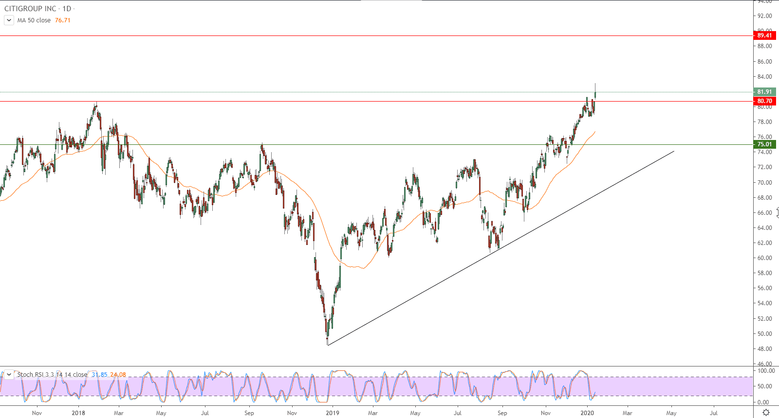 الرسم البياني لسهم سيتي جروب