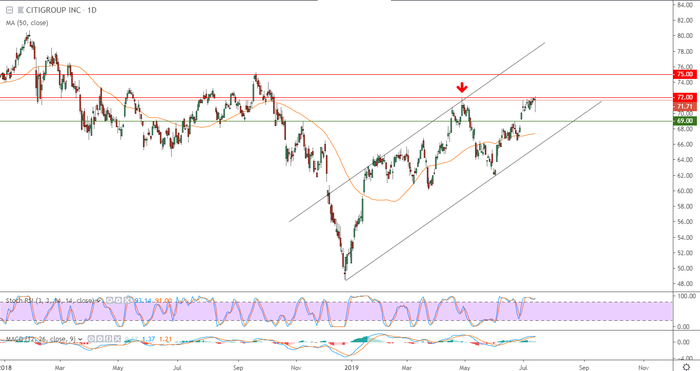 الرسم البياني لسيتي جروب