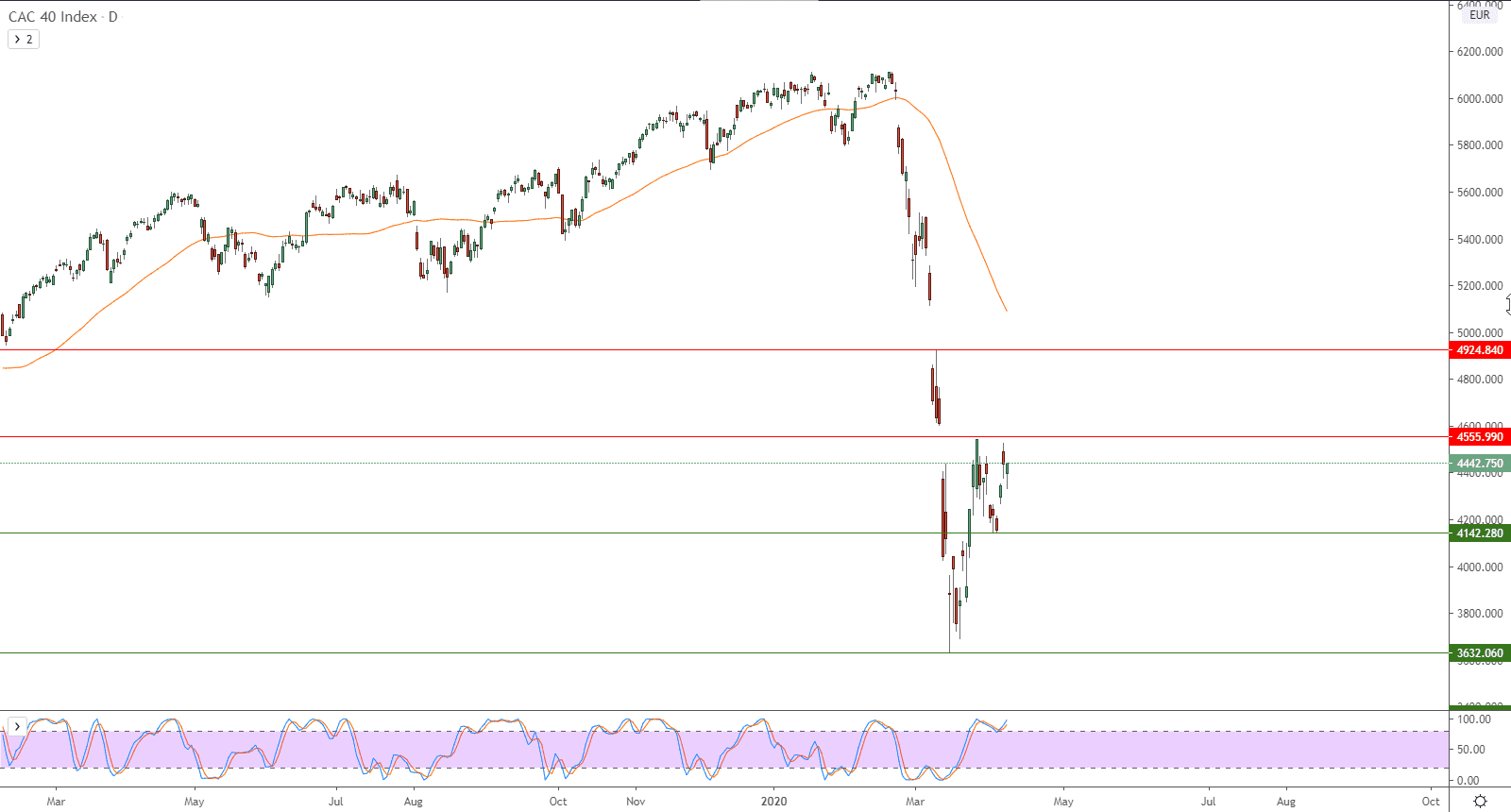 الرسم البياني لمؤشر كاك 40 الفرنسي 