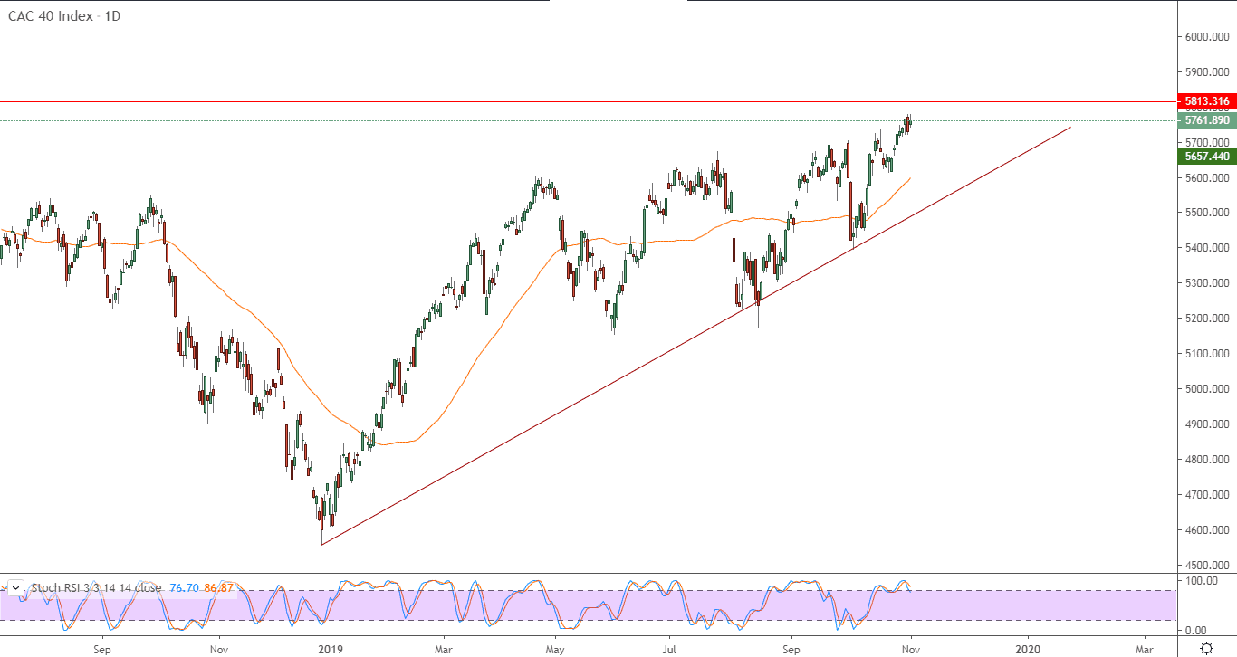 الرسم البياني لمؤشر كاك 40 الفرنسي