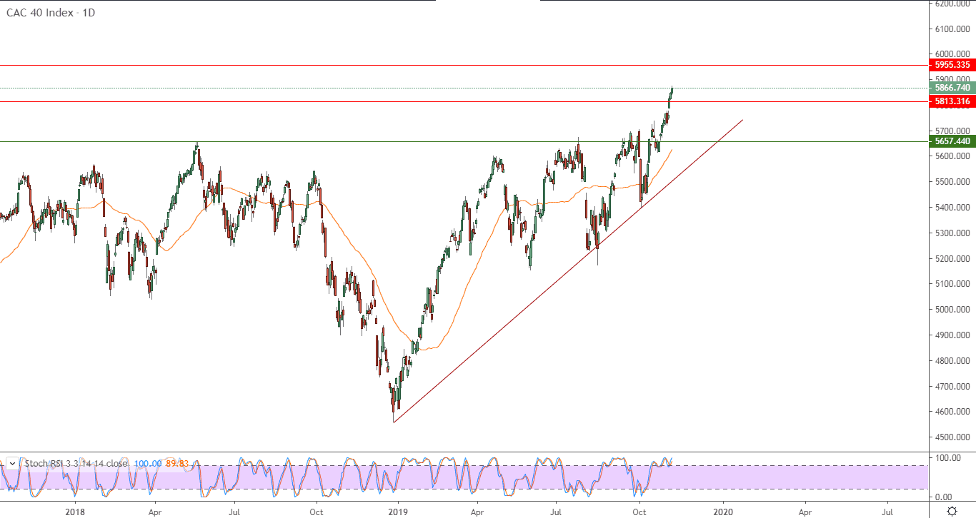 الرسم البياني لمؤشر كاك 40 الفرنسي