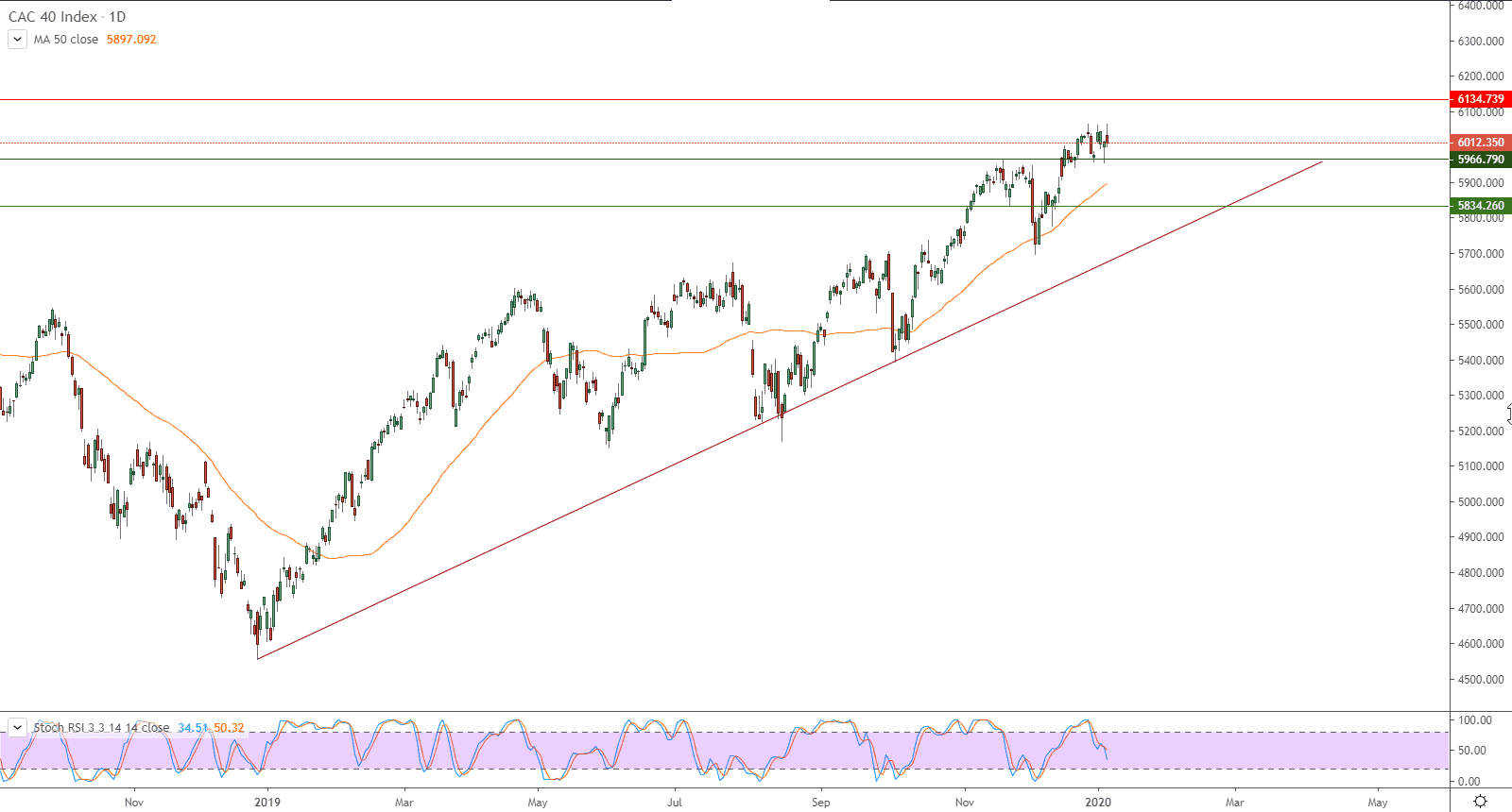 الرسم البياني لمؤشر كاك 40 