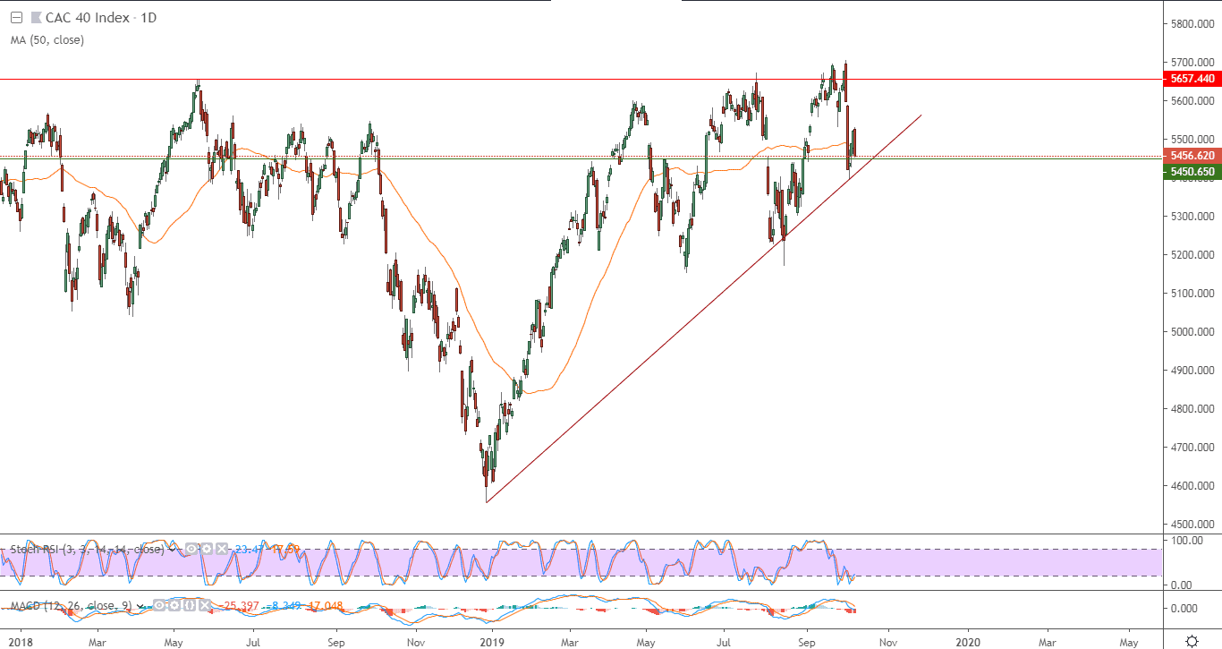 الرسم البياني  لمؤشر كاك 40 الفرنسي