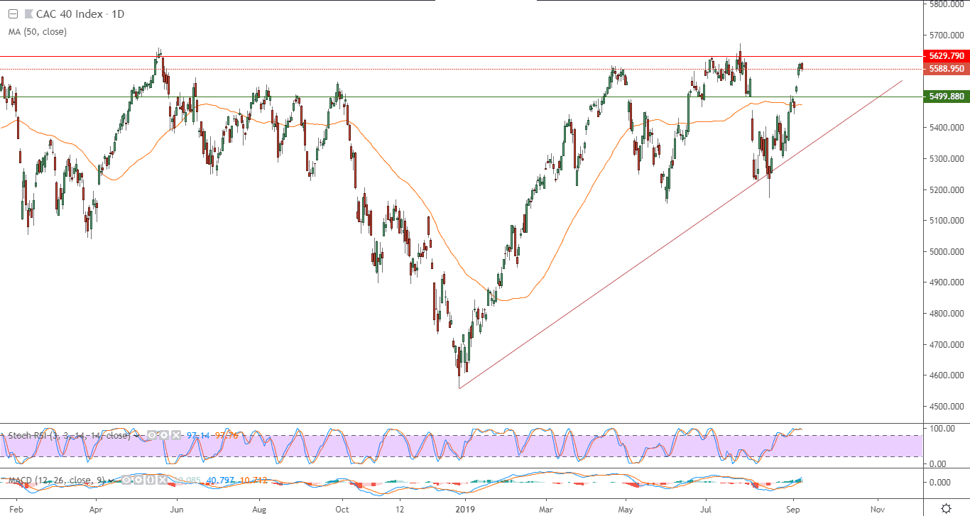 الرسم البياني لمؤشر كاك 40 الفرنسي