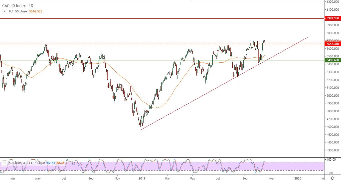 الرسم البياني  لمؤشر كاك 40 الفرنسي 