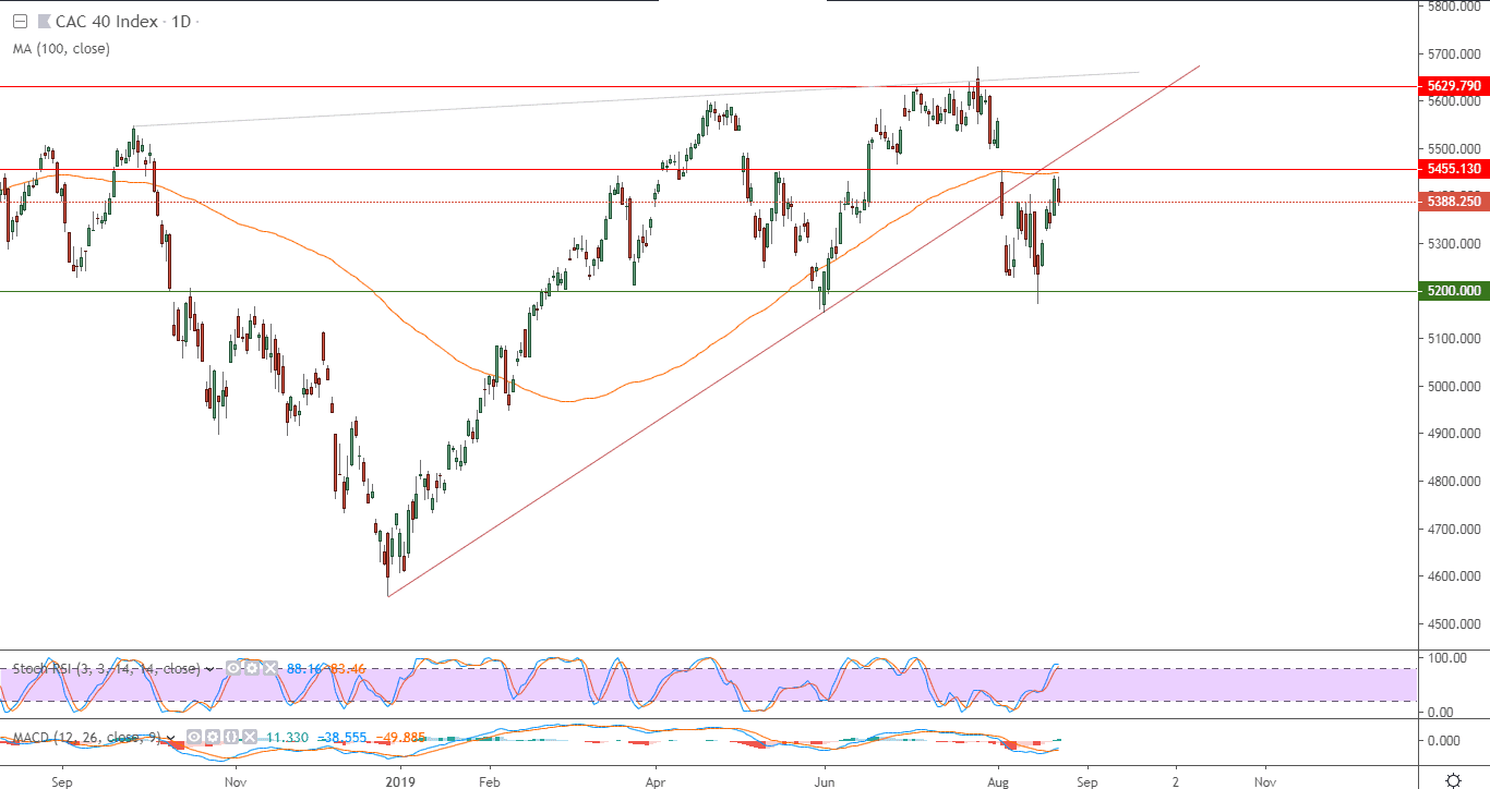 الرسم البياني لمؤشر كاك 40 الفرنسي