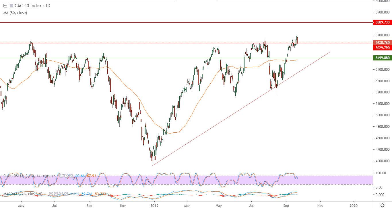 الرسم البياني لمؤشر كاك 40 الفرنسي