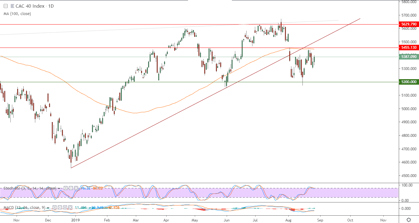 الرسم البياني لمؤشر كاك 40 الفرنسي