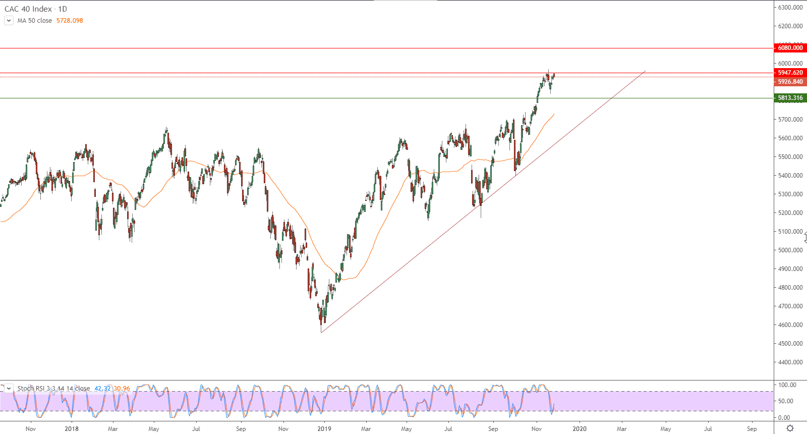 الرسم البياني  لمؤشر كاك 40 الفرنسي 