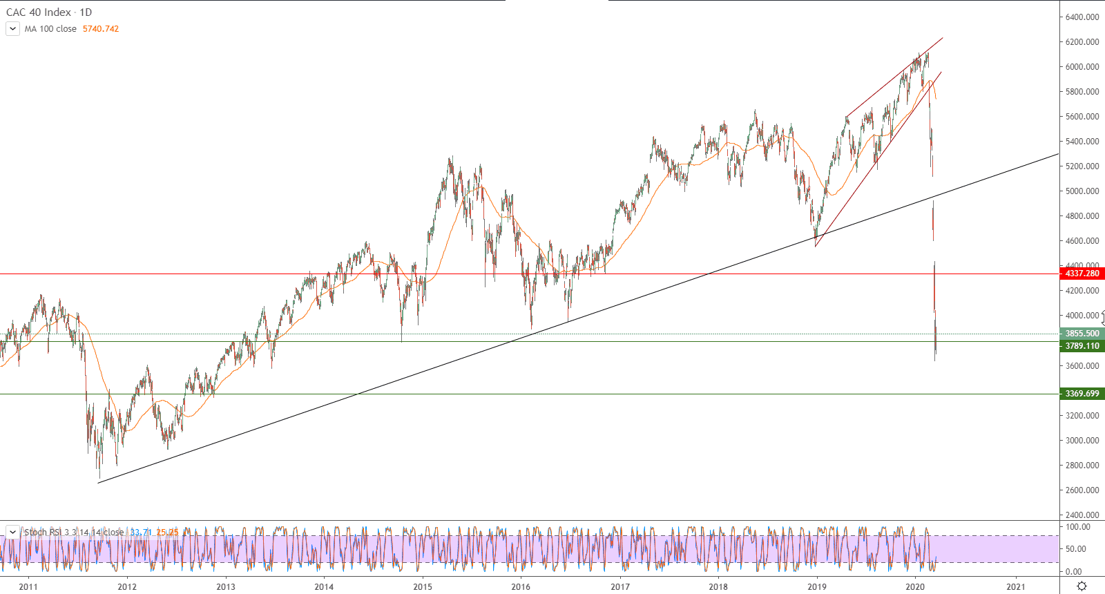 الرسم البياني لمؤشر كاك 40 الفرنسي الرسم البياني لمؤشر كاك 40 الفرنسي