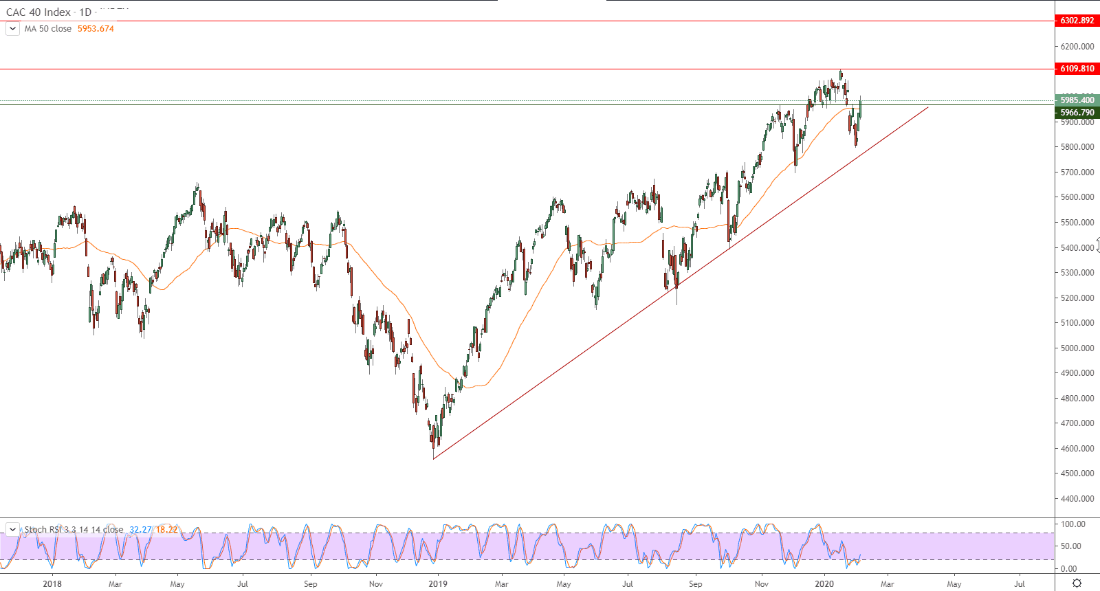 الرسم البياني لمؤشر كاك CAC 40 INDEX
