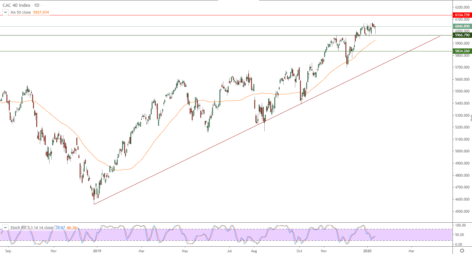 الرسم البياني لمؤشر كاك 40 