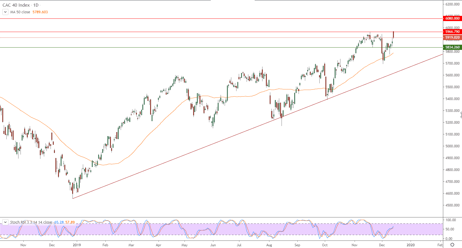 الرسم البياني لمؤشر كاك 40