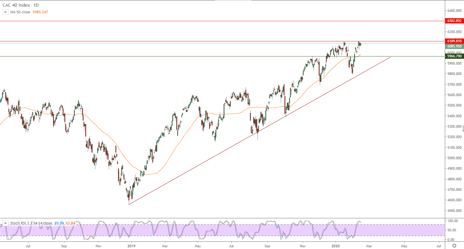 الرسم البياني لمؤشر كاك 40 الفرنسي