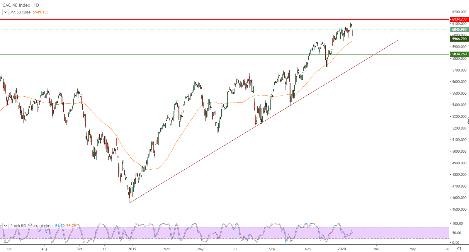 زوج الدولار الأمريكي/الليرة التركية 