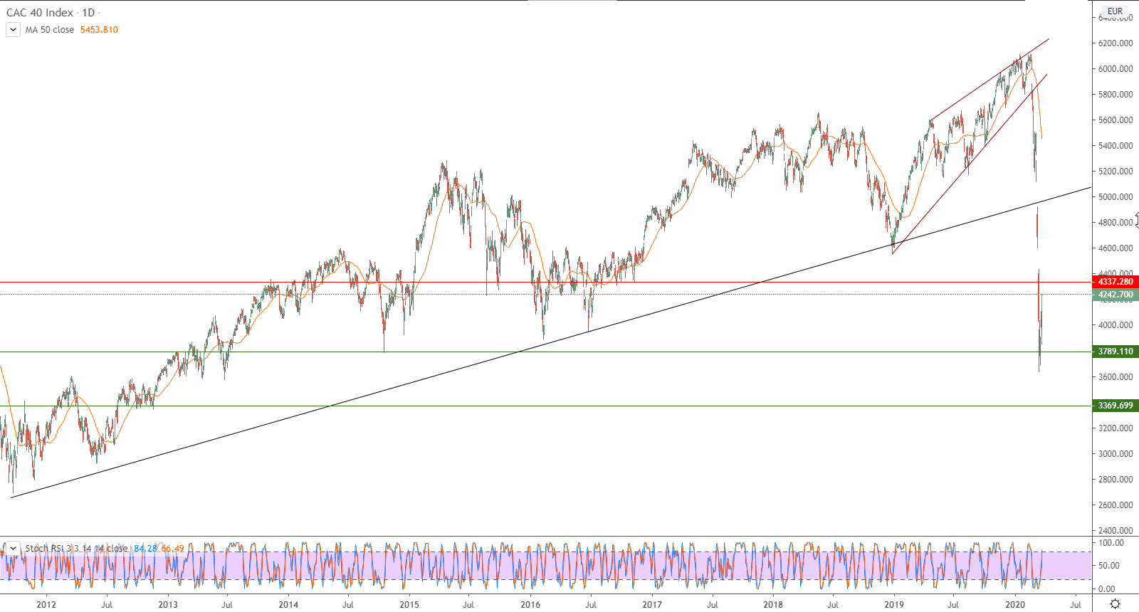 الرسم البياني لمؤشر كاك 40 الفرنسي 
