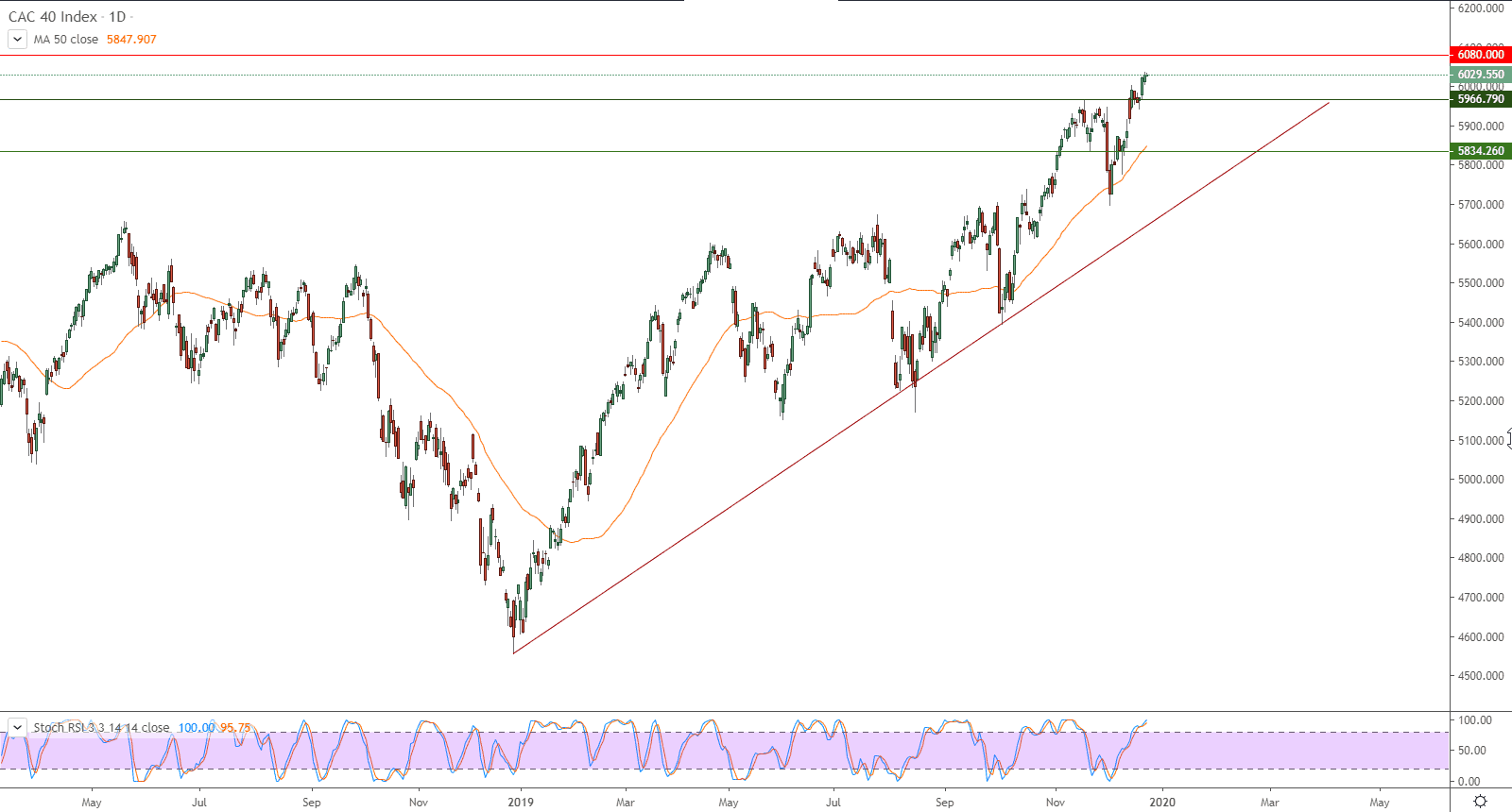 الرسم البياني لمؤشر كاك 40