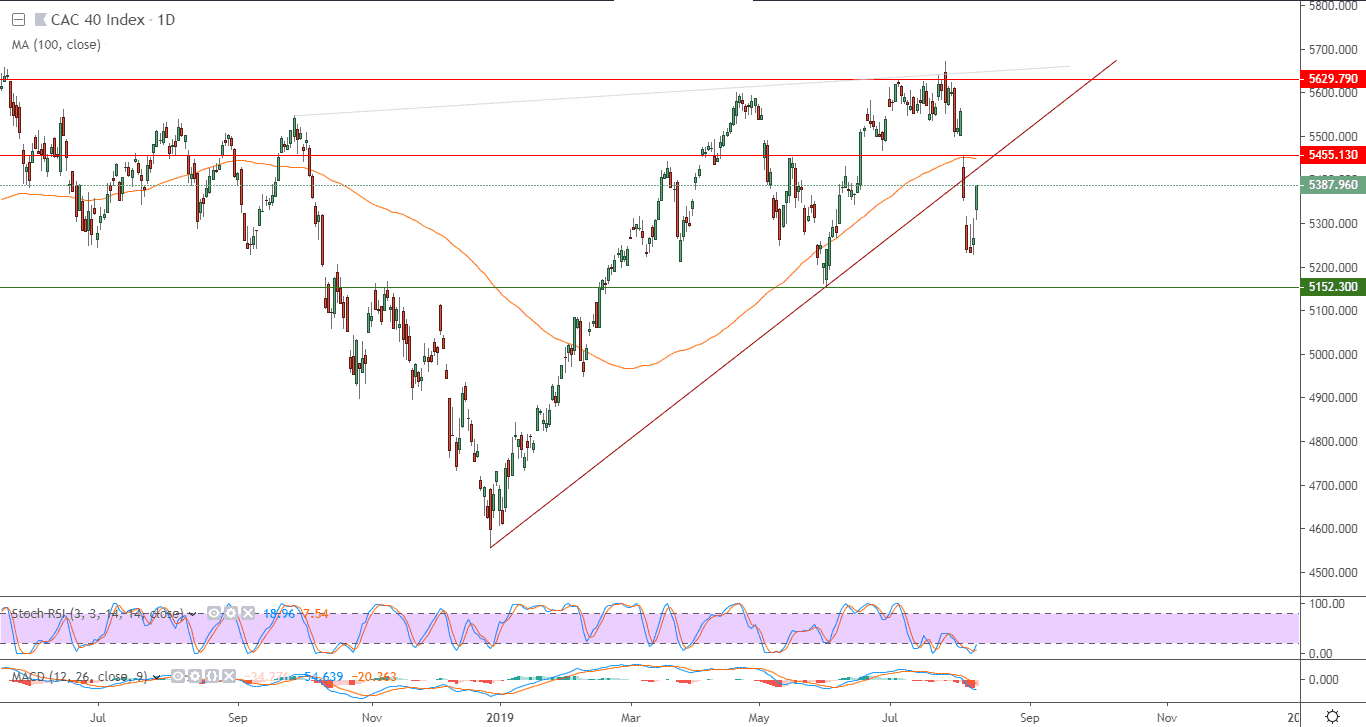 الرسم البياني لمؤشر كاك 40 الفرنسي