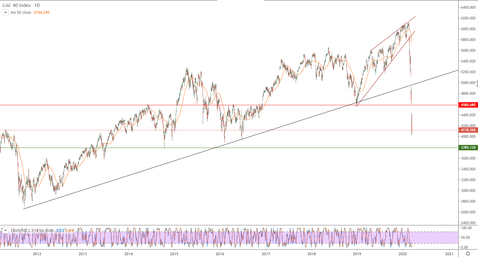 الرسم البياني لمؤشر كاك 40 الفرنسي 