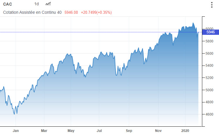 الرسم البياني لمؤشر CAC 40 (كاك 40)